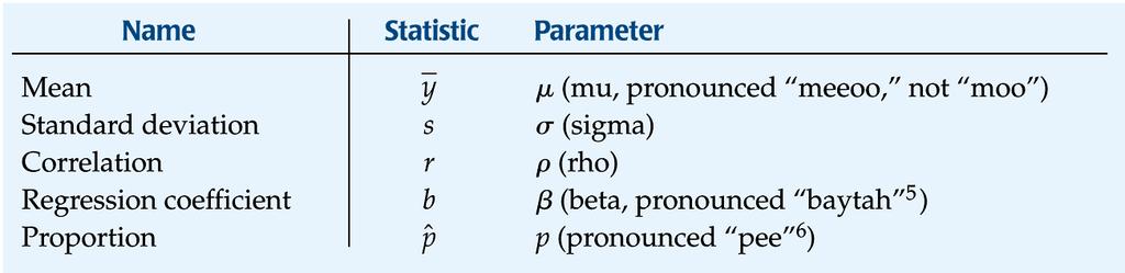 Notation We typically use Greek letters to denote parameters and Latin letters to