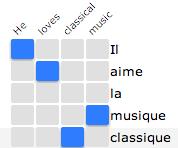 Picaro: alignment visualization tool Example French: Il aime la musique classique English: He loves classical music What