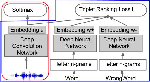 3. Experiments We describe in this section an initial attempt at learning word embeddings suitable for automatic speech recognition.
