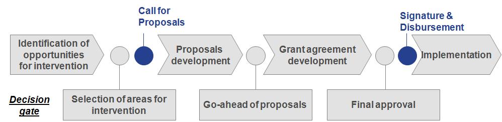 Annex 1 Unitaid Proposal Process Unitaid s operating model aims to make the grant agreement development process fast, focused and efficient, while ensuring that grant agreements are fully consistent