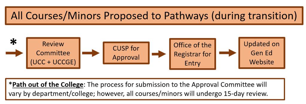 Latest Pathways proposal forms can be found with supplemental materials at pathways.prov.vt.edu.