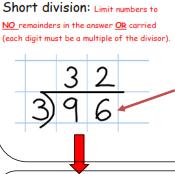 Children should work towards calculating some basic division facts with remainders mentally for 2s, 3s, 4s, 5s, 8s and 10s, ready for carrying remainders across within the short division method.