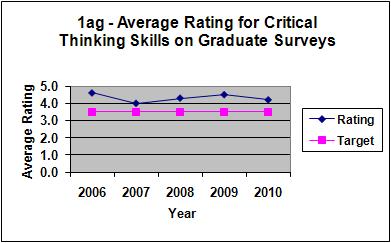 1ah - Average Academic Profile Critical Thinking Scores vs.