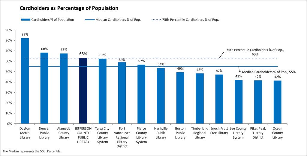 JCPL ranked 4 th highest in cardholders as a percentage of population, showing a relatively high