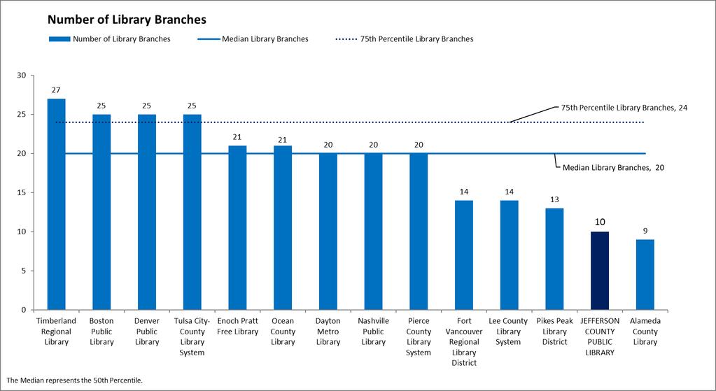 JCPL ranked near the bottom of its peers in number of library branches (10) and well below the median of the peer group.
