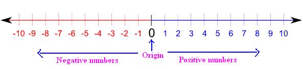 The number line generally looks like this: Fractions (with Applications) Any value that is fractional (i.e. not an integer) such as ½ (which is 0.5 as a decimal) or something like!! (which is -1.
