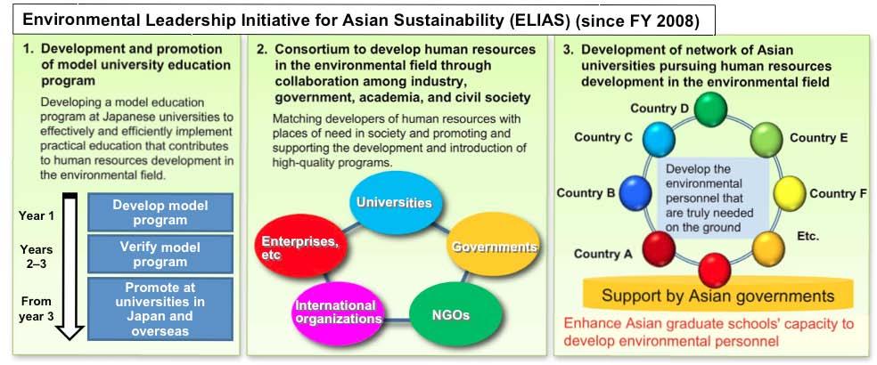 development of environmental experts through collaboration among industry, government, academia, and civil society, and to form a network of environmental graduate schools in Asia to address ESD.