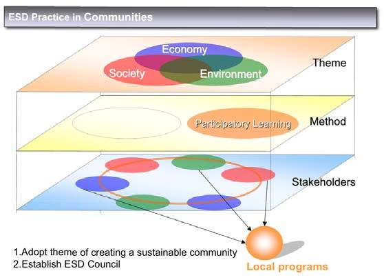 < Examples of ESD practice> MOE Program to Promote UNDESD In order to create models for ESD at the regional level, MOE provided support for three years, since FY2006, to 14 communities selected by