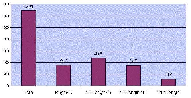 (a) Question length distribution (b) Predictive performance by question length Fig. 1.