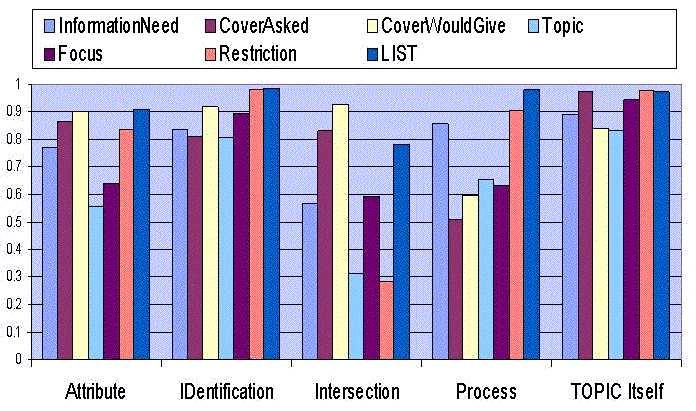The relatively low predictive accuracy obtained for both types of Coverage for Process queries remains to be explained.