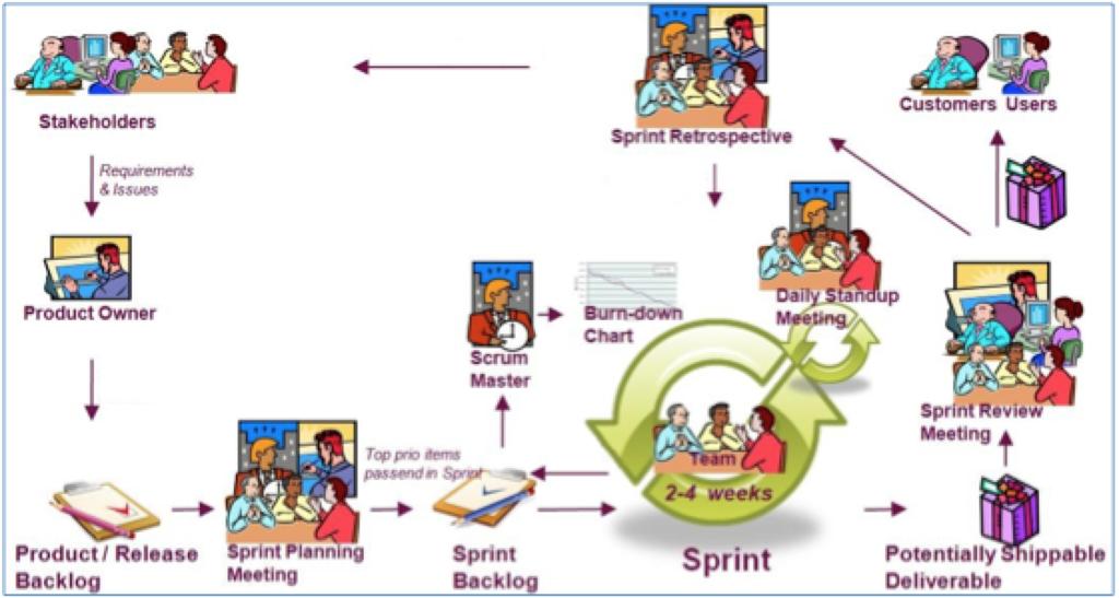 The concept of scrum was developed in the early 1990s by Jeff Sutherland, with John Scumniotales and Jeff McKenna, and by Ken Schwaber who used this methodology in their software companies and paved