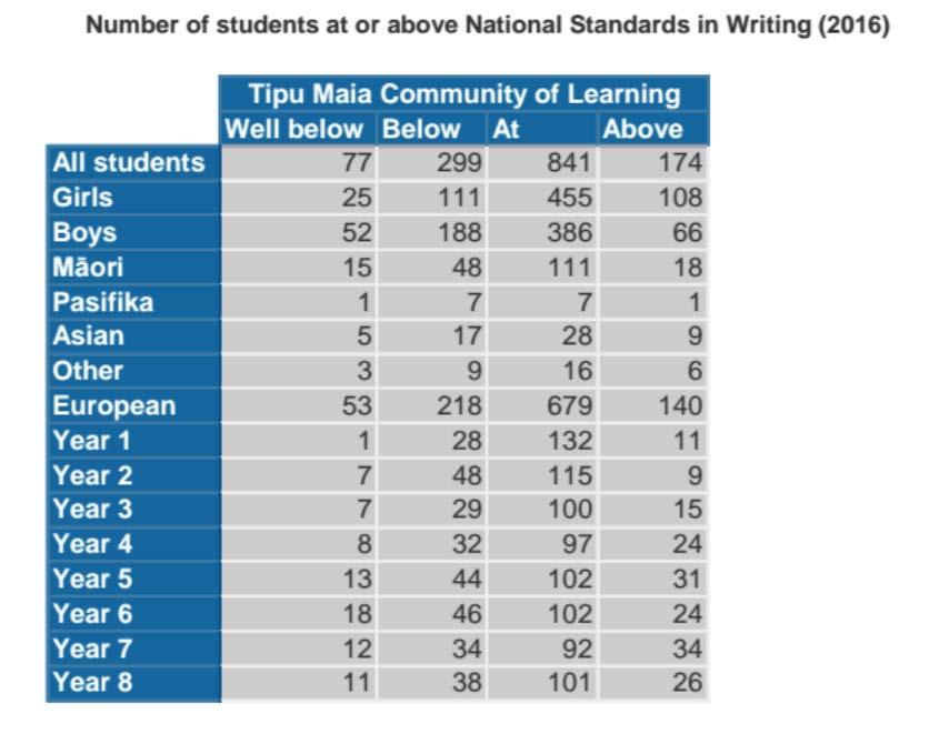 Writing achievement data Years 1-8 It is noted that student numbers vary considerably in each school over time,
