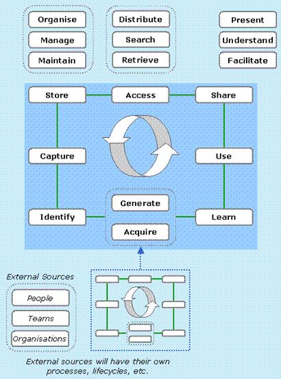 The lessons learned process also fits within the knowledge life cycle shown below. 3. GUIDELINES FOR LESSONS LEARNED IN THE SUPPLY CHAIN 3.1.