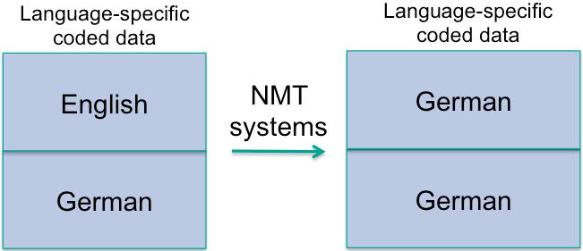 For systems to be combined, we used the baseline NMT system as well as the pre-translation and multi-lingual systems. For some of these systems, we also combined systems using different BPE sizes.