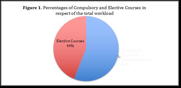 Compulsory (Y) courses for the eight semesters are 29, corresponding to 132 ECTS or to the 56% of students workload.