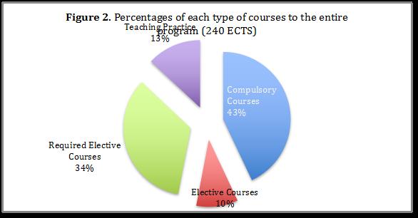 Required Elective courses (YE) are 20, corresponding to the 34% of students total workload (82 ECTS).