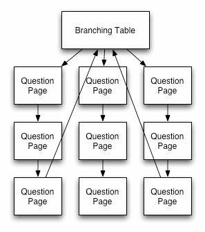 156 Chapter 10: Lessons Figure 10-4. Branching quiz schematic If you decide to build this type of lesson, be sure to include a link to the end of the lesson on the main page.