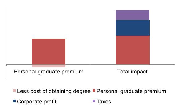 Figure 7.1: Personal Graduate Premium Benefit Vs. Economic Benefit 7.