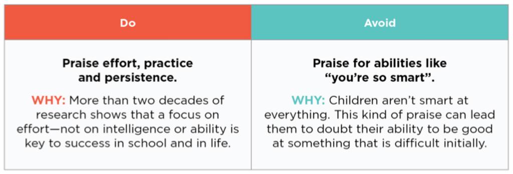 Use growth mindset language when you praise your child. 2. Practice as a group: Let s Practice Growth Mindset Language. What could we say instead of: You are so smart? Take all answers.