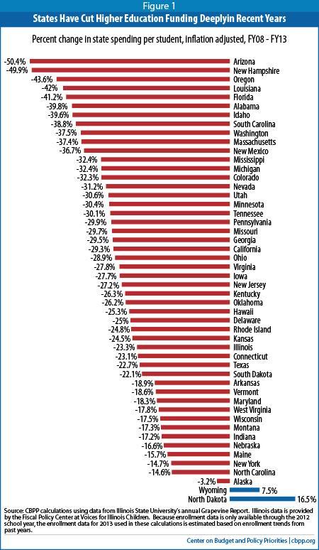 Two years ago, 48 States Cut Higher Ed Funding # 22