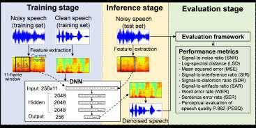 VAD: As shown in Figure 3(a), we utilized noisy speech spectrogram windows of 6 ms and 50% overlap with a Hann smoothing filter, along with the corresponding ground-truth labels for DNN training and