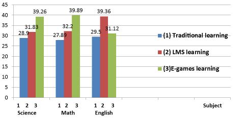 Figure 6 illustrate a comparison between different types of learning based on the access time duration (hours / month) for the three courses chosen which are Math, Science and English.