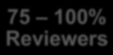 Reviewers 50 75% Reviewers 75