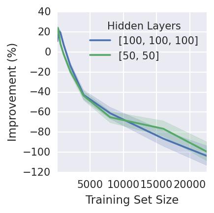 50 Figure 20: The mean performance of the single hidden layer reprepressentation technique. (left) Absolute mean performance across all transitions.