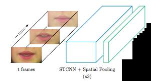 4.3 Our model Because lip-reading involves context-dependent, fine-grained recognition of specific mouth movements, we decided to classify the phoneme clips using a spatio-temporal convolutional