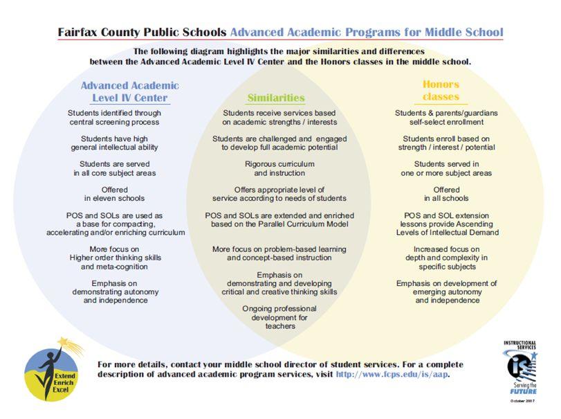 Comparing AAC and Honors Advanced Academic Center Middle School Resources: https://www.fcps.