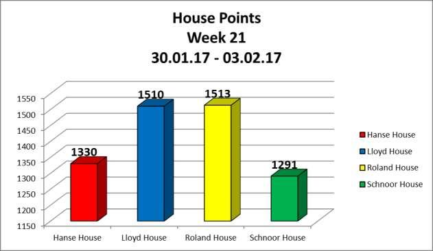 House News House Points Here are this week s results at the end of Thursday, 2 February 2017. The Results of This Week There has been quite a bit of movement this week, with Roland back on top.