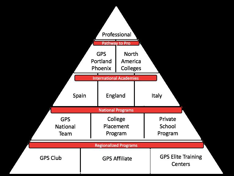 GPS Player Development Pyramid Players