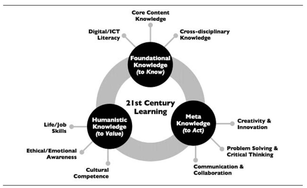A Synthesis of 21 st Century Learning