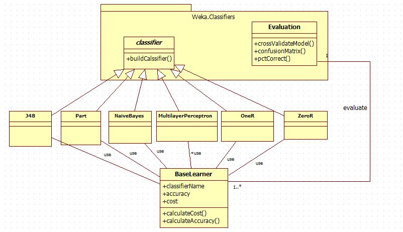 Figure B1-4: BaseLearner Class Diagram Combination class This class is resposible for recording all information from all previous processes including data charaters, the result of applying feature