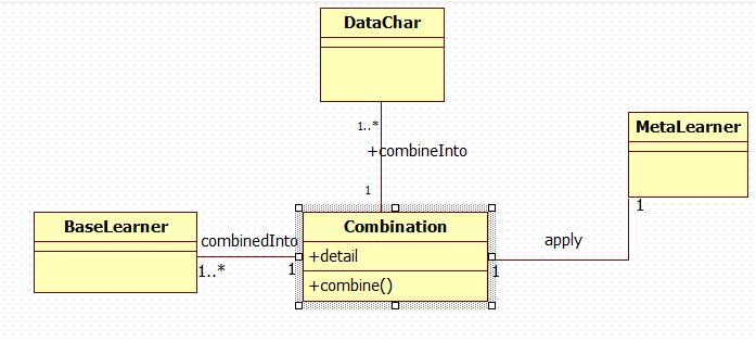 Figure B1-5 : Combination Class Diagram MetaLearner class Metalearner class is responsible for recoding information about the classifier applied in meta learning level, J48 is used as meta learner to