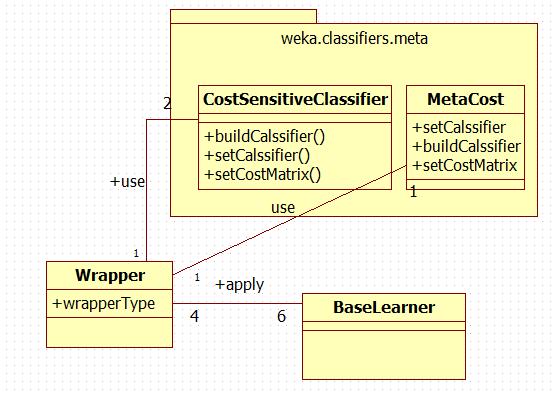 Figure B1-9: Wrapper Class Diagram The Use Cases: In this section, use cases that will be implemented will be shown, to decide what is required to implement the system; each task the system has to