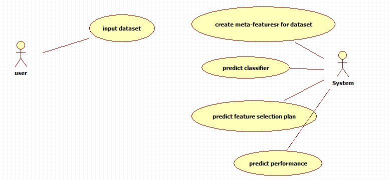 Predict feature selection plan and classifier with its performance for a given dataset scenario.