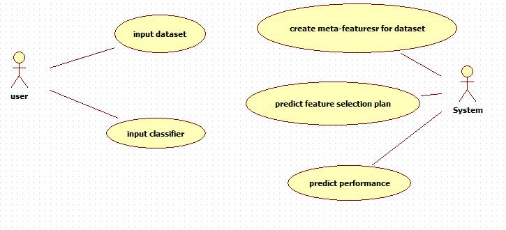 Figure B1-13: Predict feature selection and classifier performance for given dataset and given classifier Predict feature selection method and classifier performance for a given dataset, given