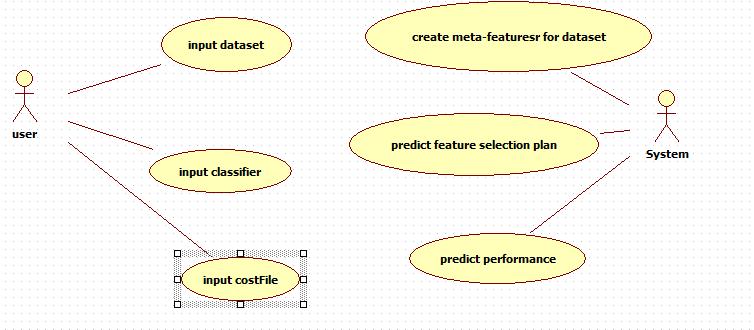 Figure 2B1-14: Predict feature selection and classifier performance a given dataset and given cost file, and given classifier Cost Sensitive Meta-knowledge Development The aim of this section is to