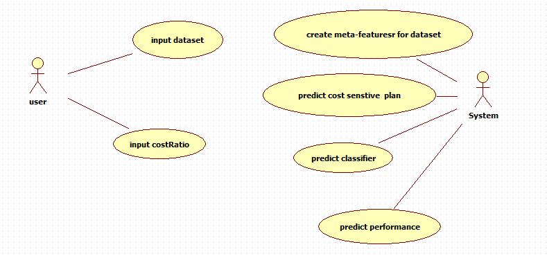 Figure B1-16: Predict cost sensitive plan and performance for given dataset and given costratio Predict classifier performance for a given dataset, given cost ratio, given classifier, and given