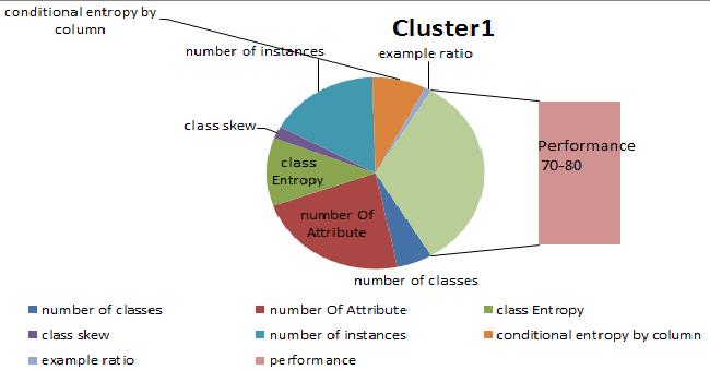 Figure 3-8: Illustration of two clusters and their characteristics, both for J48 and naïve Bayes For each learning method (J48, naïve Bayes, neural network, Part, oner, and ZeroR) Evaluate quality of