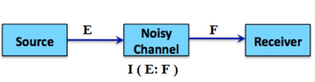 Noisy Channel Model Decipherment problem Warren Weaver: When I look at an article in Russian, I say: This is really written in English, but it has been