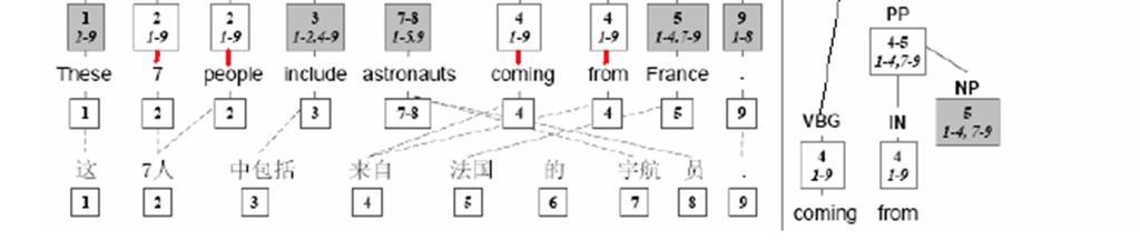 String-to-Tree Model
