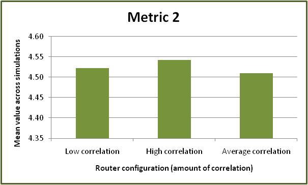 While we show a modest impact of correlated screening questions, the actual impact may be much higher in other router configurations.