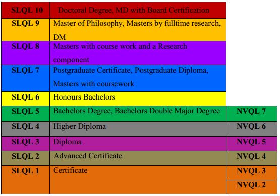 (14) Sri Lanka Qualifications Framework