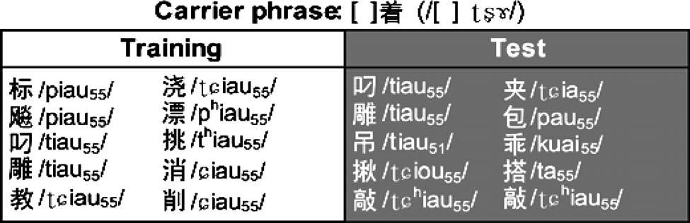 TABLE I. List of stimulus utterances and their IPA transcriptions. The left half of the list shows the training utterances, during which auditory feedback of speech was played through the earphones.