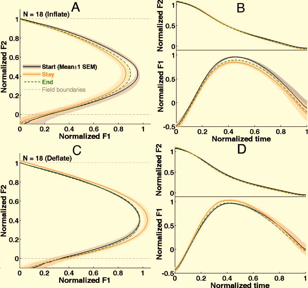 FIG. 5. Color online Group-average formant trajectories of the training vowel /iau/. F1 and F2 were normalized with respect to the perturbationfield boundaries.