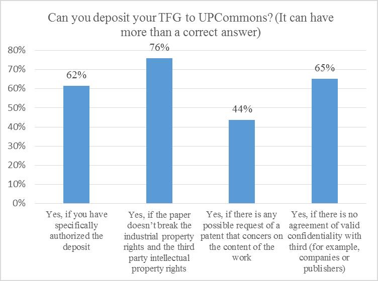Figure 22 shows that even 50 % of students think that they do not have ownership of copyright in the work or projects undertaken (48 % believe that it lies in the University and 2% in the tutor).