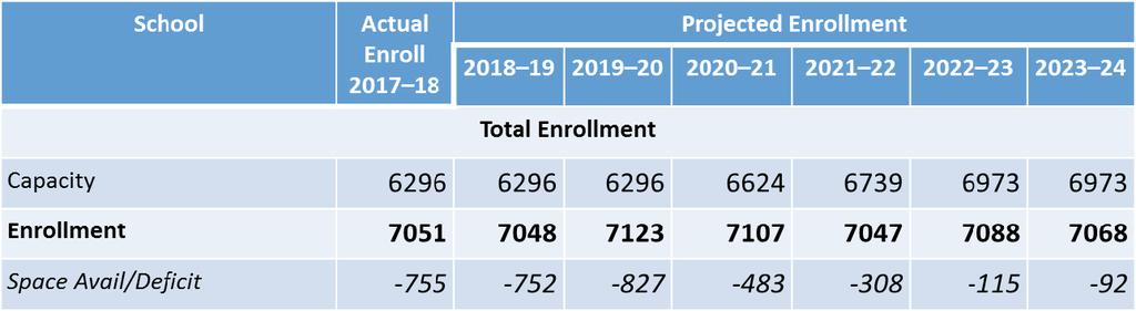 ENROLLMENT PROJECTIONS (continued) Capacity reflects approved addition projects at the following schools: East Silver Spring ES (to relieve Rolling Terrace ES) Montgomery Knolls ES and Pine Crest ES