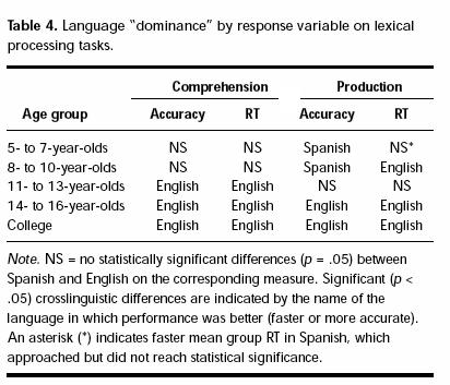 Kohnert & Bates Results Response time fell with age for all language conditions A language preference shift occurred Kohnert & Bates Your Questions How should findings like these inform policy?